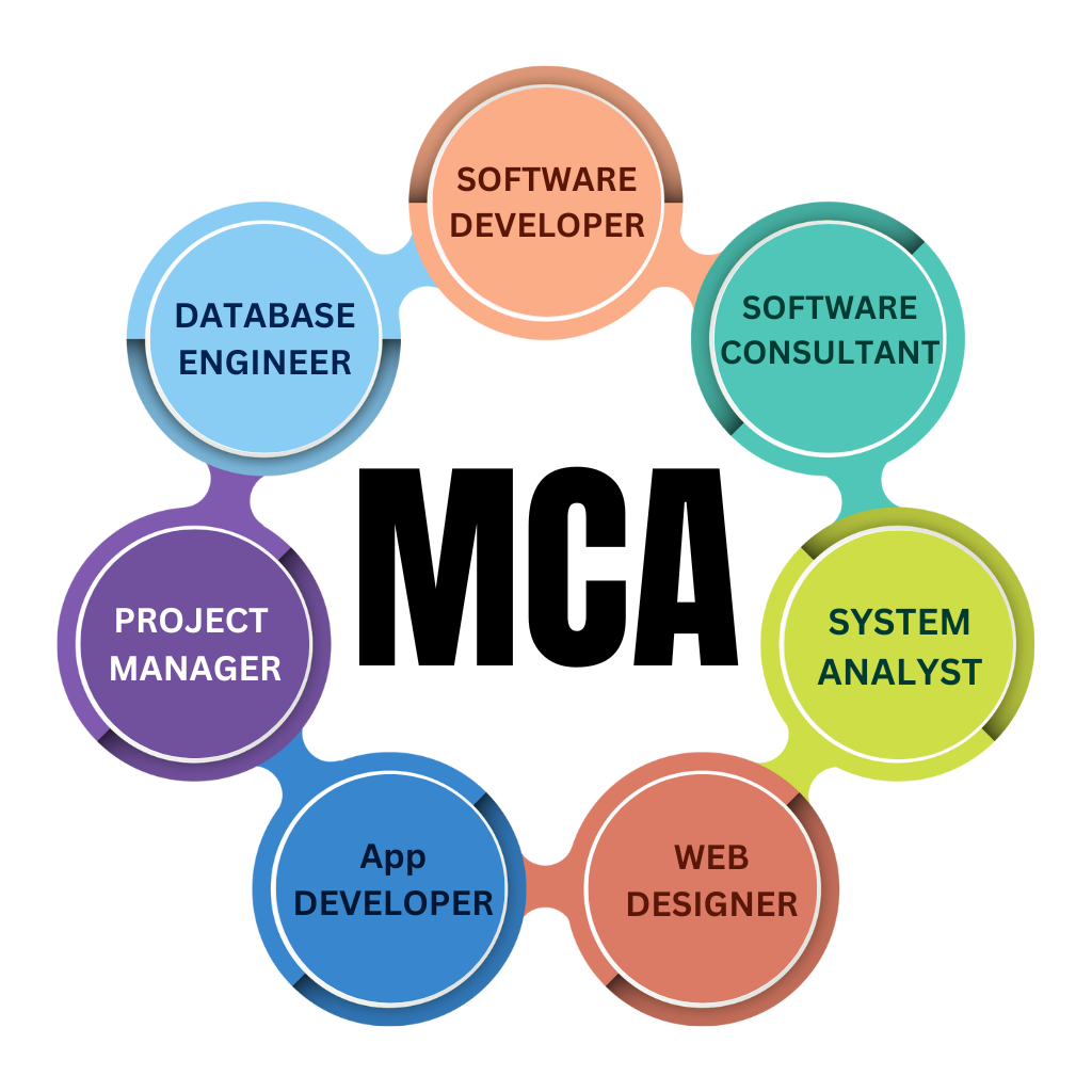 MCA Career Options